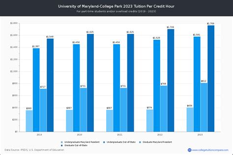 university of maryland out of state tuition|More.